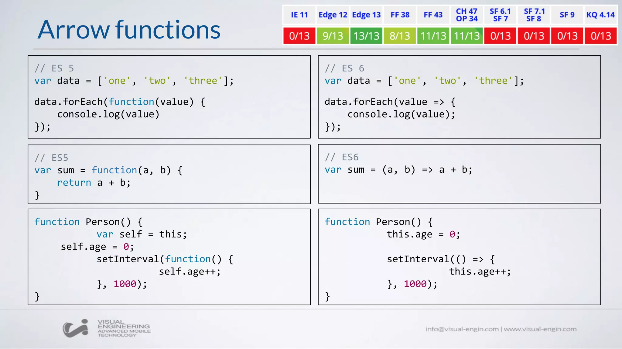 Arrow functions
// ES5
var sum = function(a, b) {
return a + b;
}
// ES6
var sum = (a, b) => a + b;
function Person() {
this.age = 0;
setInterval(() => {
this.age++;
}, 1000);
}
function Person() {
var self = this;
self.age = 0;
setInterval(function() {
self.age++;
}, 1000);
}
// ES 5
var data = ['one', 'two', 'three'];
data.forEach(function(value) {
console.log(value)
});
// ES 6
var data = ['one', 'two', 'three'];
data.forEach(value => {
console.log(value);
});
 