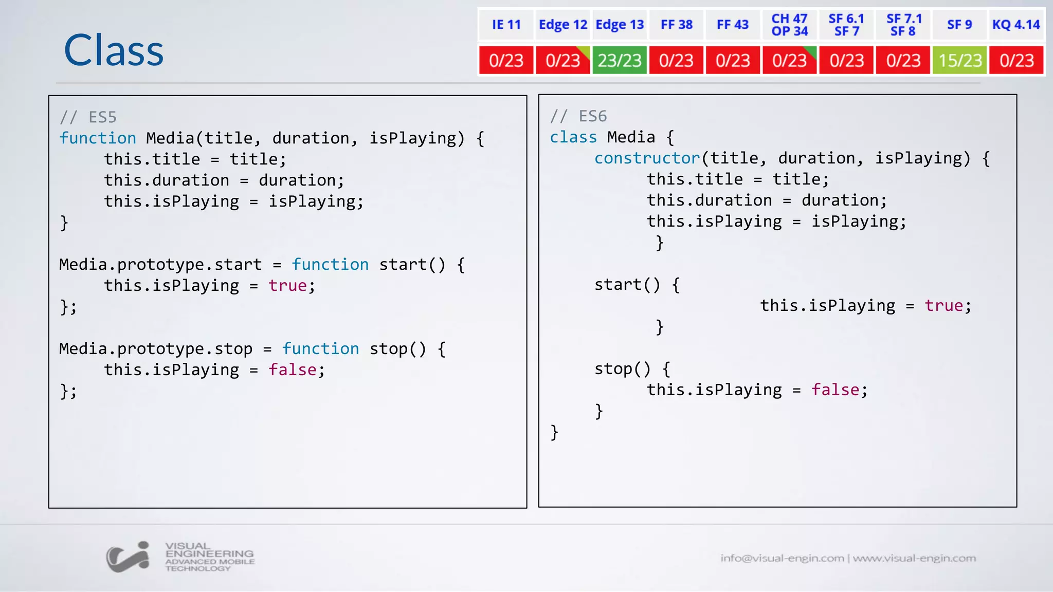 Class
// ES6
class Media {
constructor(title, duration, isPlaying) {
this.title = title;
this.duration = duration;
this.isPlaying = isPlaying;
}
start() {
this.isPlaying = true;
}
stop() {
this.isPlaying = false;
}
}
// ES5
function Media(title, duration, isPlaying) {
this.title = title;
this.duration = duration;
this.isPlaying = isPlaying;
}
Media.prototype.start = function start() {
this.isPlaying = true;
};
Media.prototype.stop = function stop() {
this.isPlaying = false;
};
 