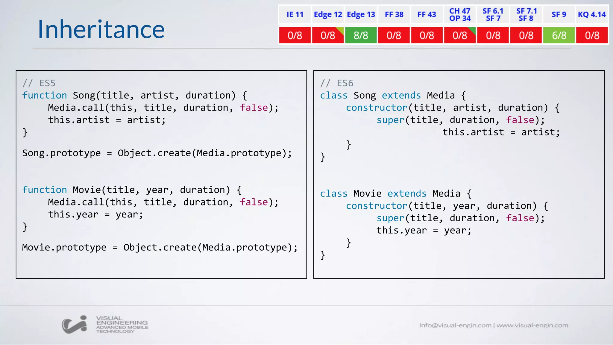 Inheritance
// ES6
class Song extends Media {
constructor(title, artist, duration) {
super(title, duration, false);
this.artist = artist;
}
}
class Movie extends Media {
constructor(title, year, duration) {
super(title, duration, false);
this.year = year;
}
}
// ES5
function Song(title, artist, duration) {
Media.call(this, title, duration, false);
this.artist = artist;
}
Song.prototype = Object.create(Media.prototype);
function Movie(title, year, duration) {
Media.call(this, title, duration, false);
this.year = year;
}
Movie.prototype = Object.create(Media.prototype);
 