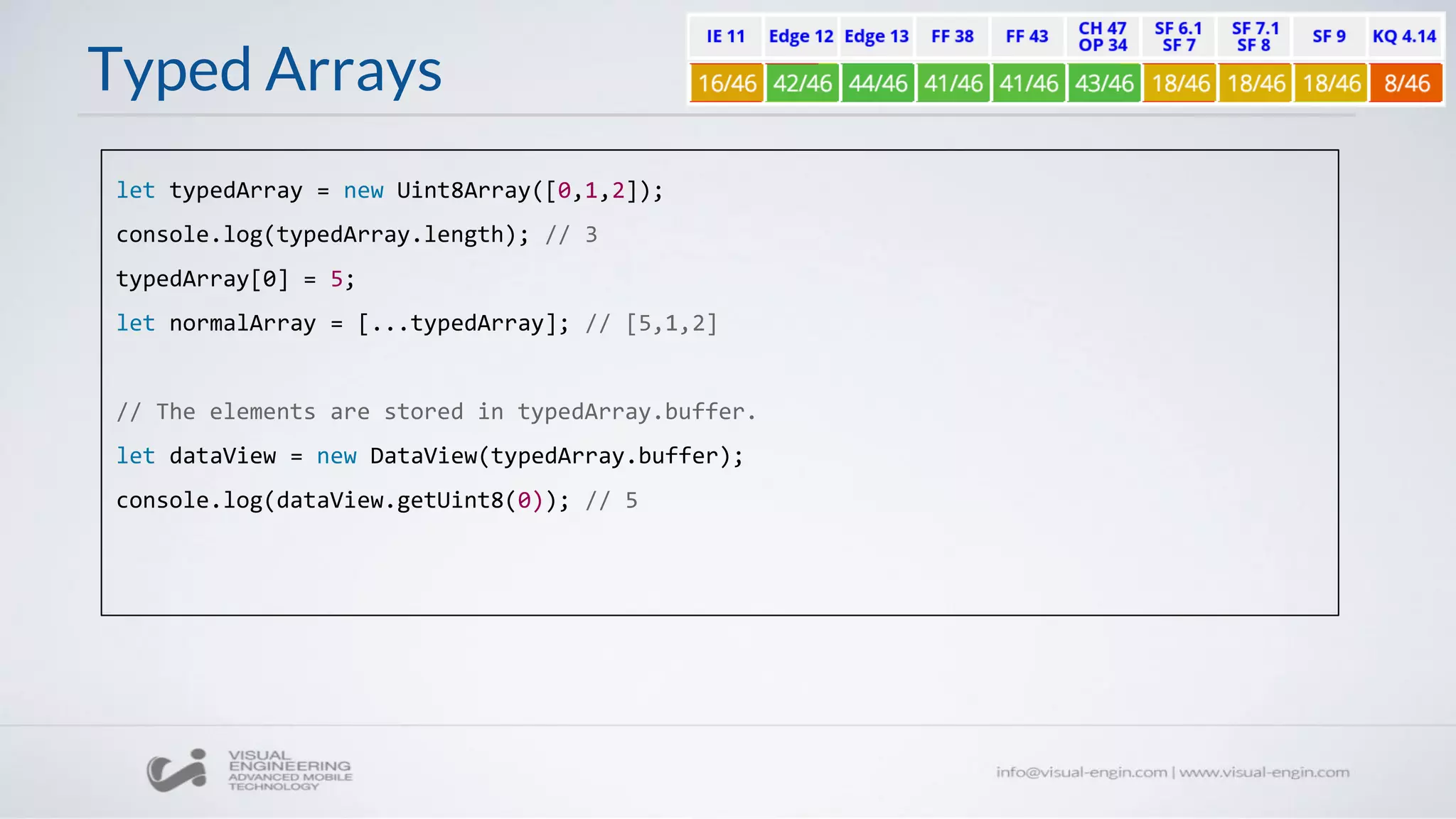 Typed Arrays
let typedArray = new Uint8Array([0,1,2]);
console.log(typedArray.length); // 3
typedArray[0] = 5;
let normalArray = [...typedArray]; // [5,1,2]
// The elements are stored in typedArray.buffer.
let dataView = new DataView(typedArray.buffer);
console.log(dataView.getUint8(0)); // 5
 
