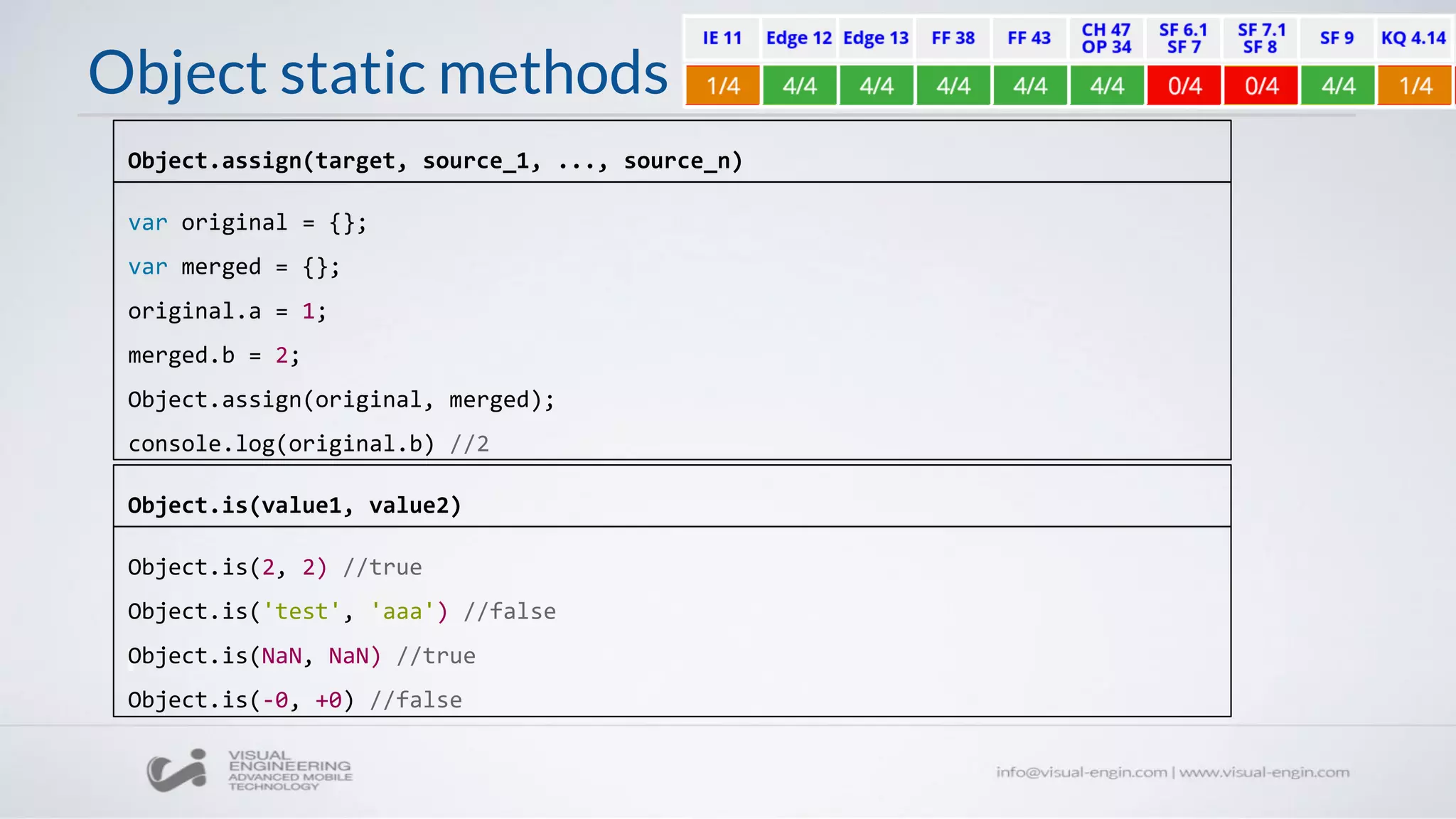 Object static methods
var original = {};
var merged = {};
original.a = 1;
merged.b = 2;
Object.assign(original, merged);
console.log(original.b) //2
Object.assign(target, source_1, ..., source_n)
Object.is(value1, value2)
Object.is(2, 2) //true
Object.is('test', 'aaa') //false
Object.is(NaN, NaN) //true
Object.is(-0, +0) //false
 
