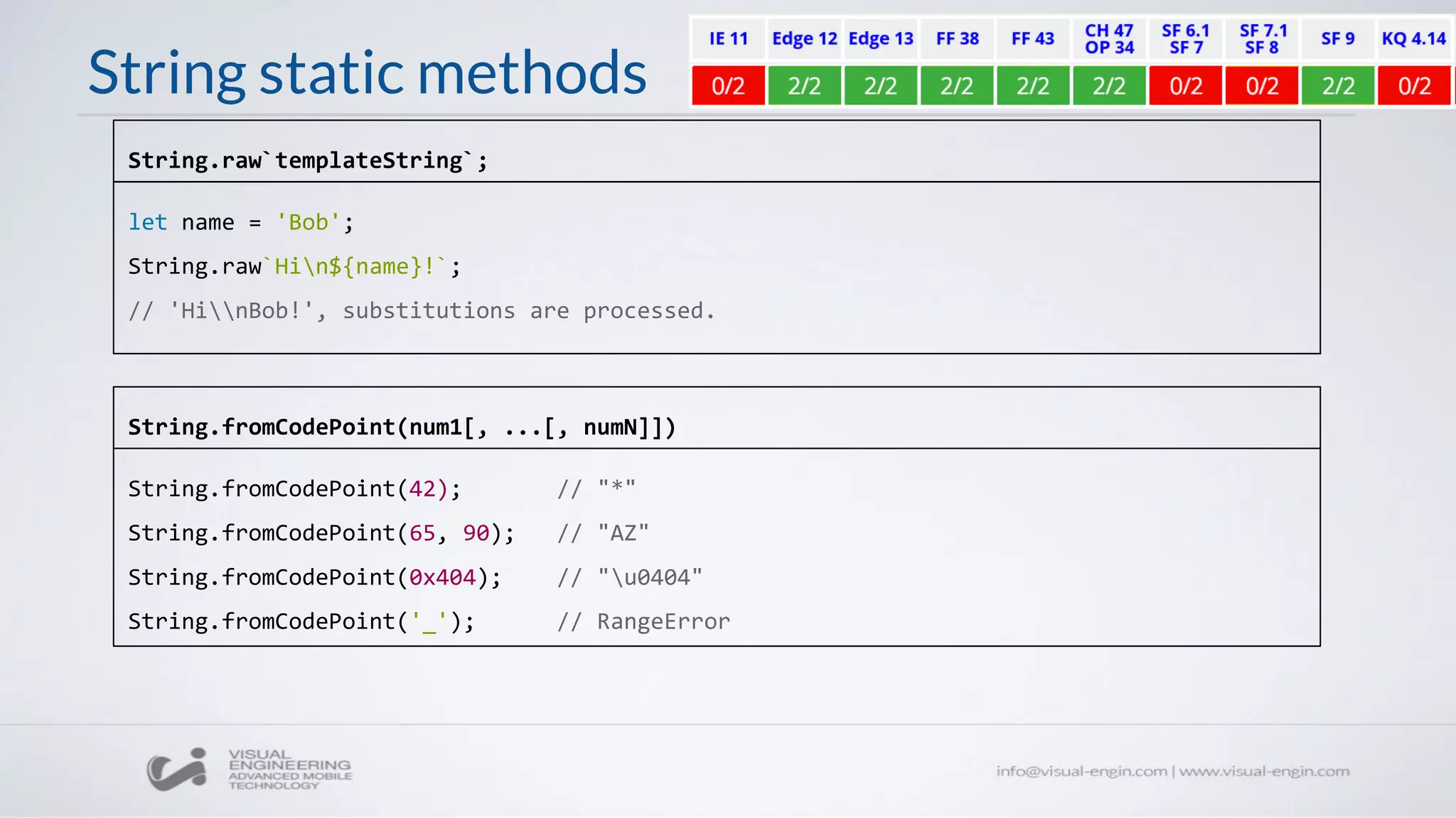 String static methods
let name = 'Bob';
String.raw`Hin${name}!`;
// 'HinBob!', substitutions are processed.
String.raw`templateString`;
String.fromCodePoint(42); // "*"
String.fromCodePoint(65, 90); // "AZ"
String.fromCodePoint(0x404); // "u0404"
String.fromCodePoint('_'); // RangeError
String.fromCodePoint(num1[, ...[, numN]])
 