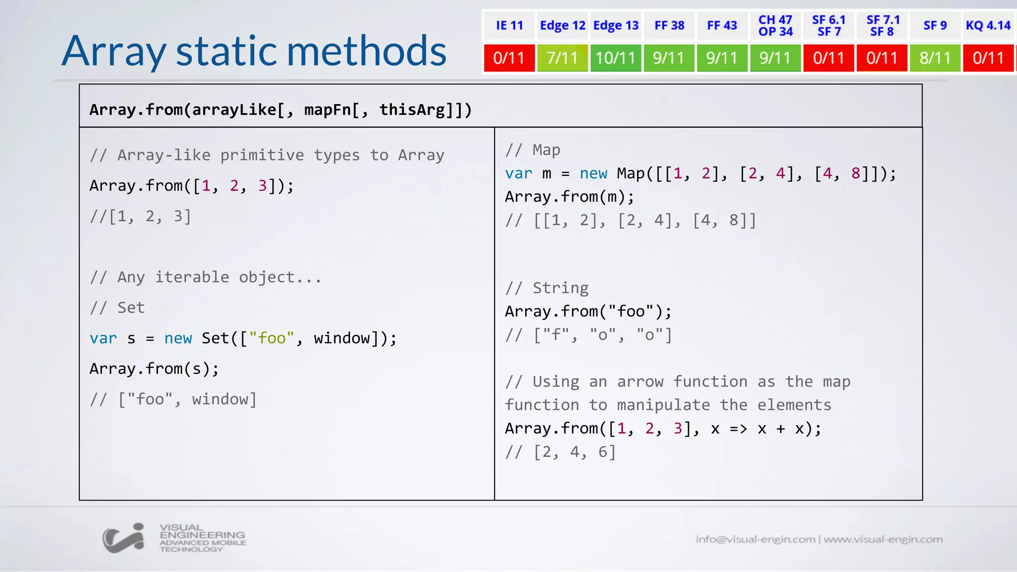 Array static methods
// Array-like primitive types to Array
Array.from([1, 2, 3]);
//[1, 2, 3]
// Any iterable object...
// Set
var s = new Set(["foo", window]);
Array.from(s);
// ["foo", window]
Array.from(arrayLike[, mapFn[, thisArg]])
// Map
var m = new Map([[1, 2], [2, 4], [4, 8]]);
Array.from(m);
// [[1, 2], [2, 4], [4, 8]]
// String
Array.from("foo");
// ["f", "o", "o"]
// Using an arrow function as the map
function to manipulate the elements
Array.from([1, 2, 3], x => x + x);
// [2, 4, 6]
 