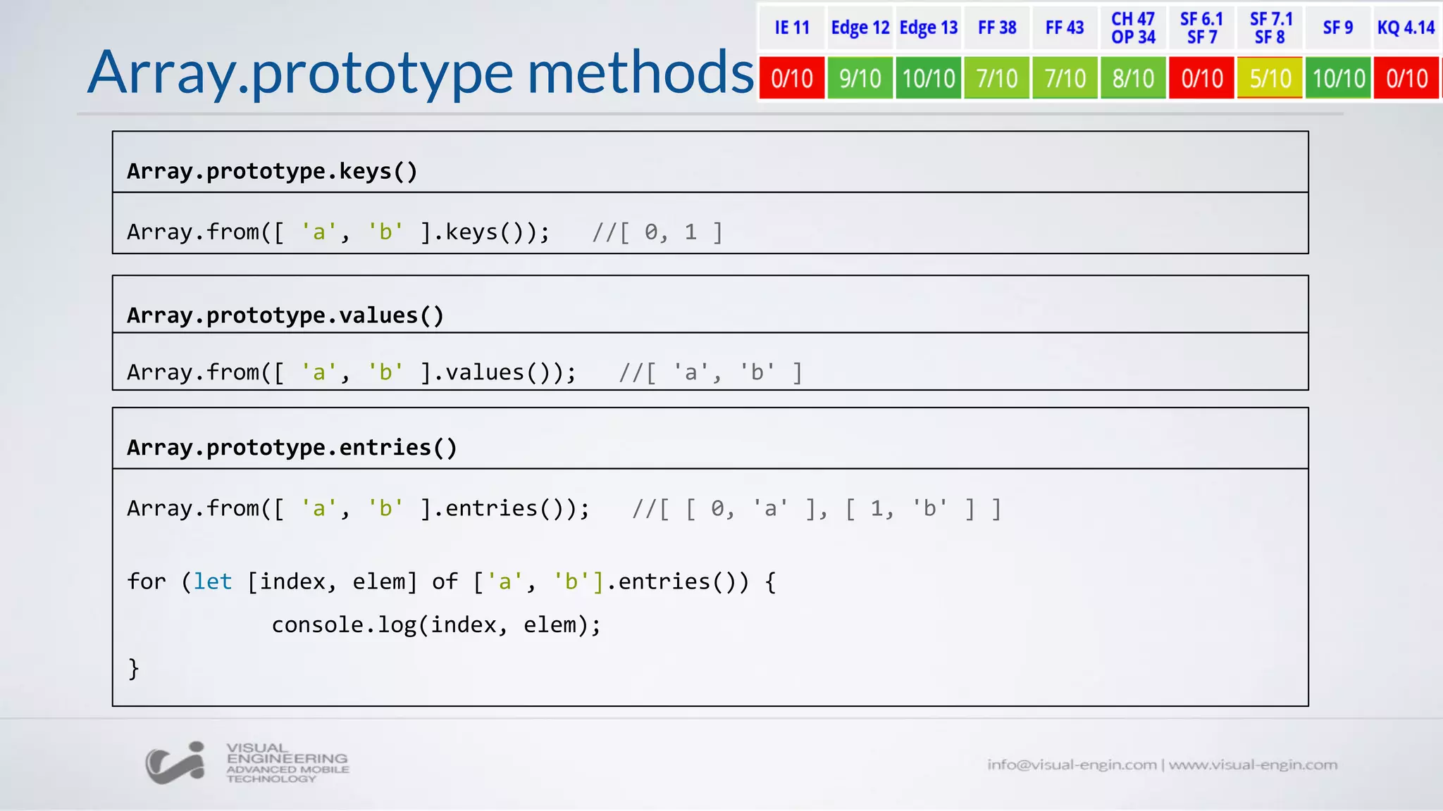 Array.prototype methods
Array.from([ 'a', 'b' ].keys()); //[ 0, 1 ]
Array.prototype.keys()
Array.from([ 'a', 'b' ].values()); //[ 'a', 'b' ]
Array.prototype.values()
Array.from([ 'a', 'b' ].entries()); //[ [ 0, 'a' ], [ 1, 'b' ] ]
for (let [index, elem] of ['a', 'b'].entries()) {
console.log(index, elem);
}
Array.prototype.entries()
 