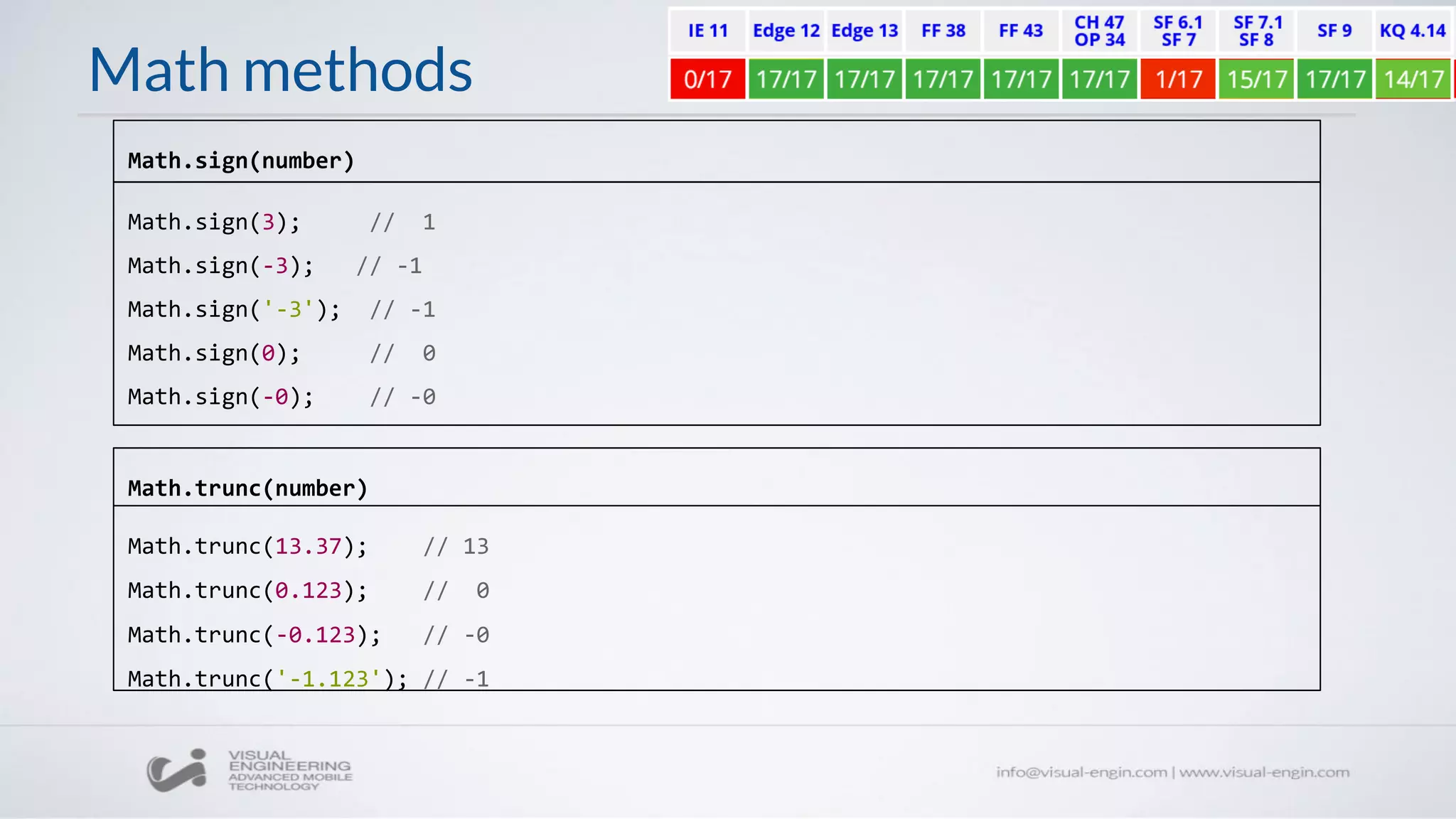 Math methods
Math.sign(3); // 1
Math.sign(-3); // -1
Math.sign('-3'); // -1
Math.sign(0); // 0
Math.sign(-0); // -0
Math.sign(number)
Math.trunc(13.37); // 13
Math.trunc(0.123); // 0
Math.trunc(-0.123); // -0
Math.trunc('-1.123'); // -1
Math.trunc(number)
 