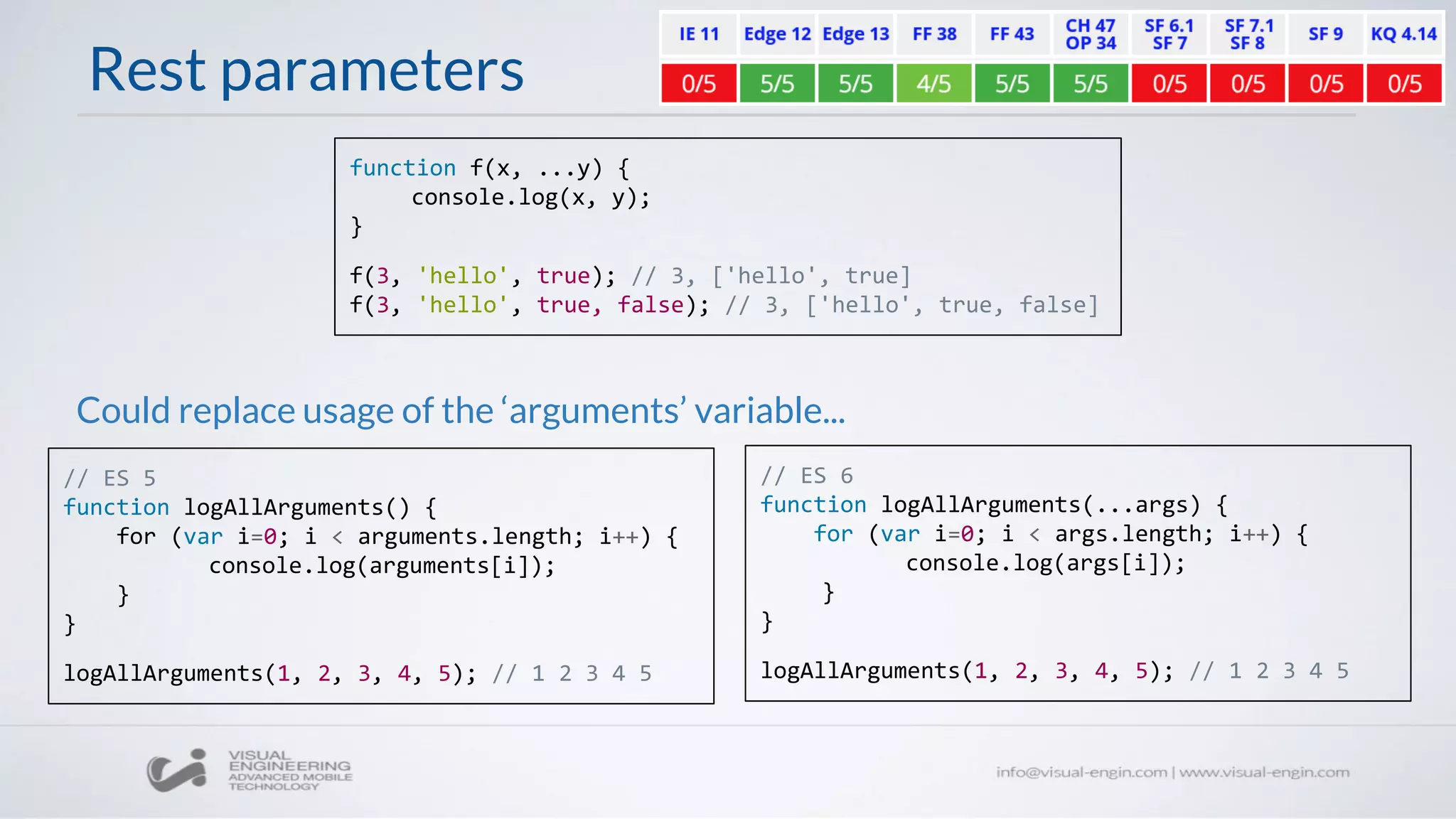 Rest parameters
function f(x, ...y) {
console.log(x, y);
}
f(3, 'hello', true); // 3, ['hello', true]
f(3, 'hello', true, false); // 3, ['hello', true, false]
// ES 5
function logAllArguments() {
for (var i=0; i < arguments.length; i++) {
console.log(arguments[i]);
}
}
logAllArguments(1, 2, 3, 4, 5); // 1 2 3 4 5
// ES 6
function logAllArguments(...args) {
for (var i=0; i < args.length; i++) {
console.log(args[i]);
}
}
logAllArguments(1, 2, 3, 4, 5); // 1 2 3 4 5
Could replace usage of the ‘arguments’ variable...
 