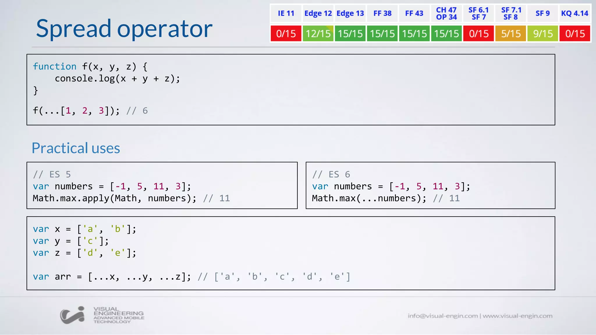 Spread operator
function f(x, y, z) {
console.log(x + y + z);
}
f(...[1, 2, 3]); // 6
// ES 5
var numbers = [-1, 5, 11, 3];
Math.max.apply(Math, numbers); // 11
// ES 6
var numbers = [-1, 5, 11, 3];
Math.max(...numbers); // 11
var x = ['a', 'b'];
var y = ['c'];
var z = ['d', 'e'];
var arr = [...x, ...y, ...z]; // ['a', 'b', 'c', 'd', 'e']
Practical uses
 