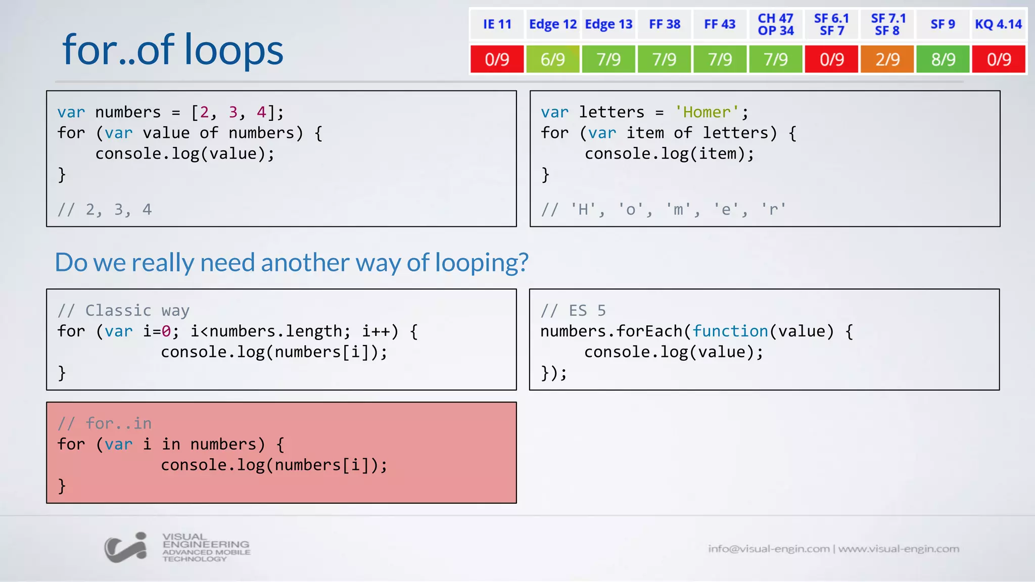 for..of loops
var numbers = [2, 3, 4];
for (var value of numbers) {
console.log(value);
}
// 2, 3, 4
var letters = 'Homer';
for (var item of letters) {
console.log(item);
}
// 'H', 'o', 'm', 'e', 'r'
Do we really need another way of looping?
// Classic way
for (var i=0; i<numbers.length; i++) {
console.log(numbers[i]);
}
// ES 5
numbers.forEach(function(value) {
console.log(value);
});
// for..in
for (var i in numbers) {
console.log(numbers[i]);
}
 