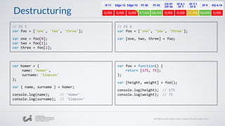 Destructuring
var homer = {
name: 'Homer',
surname: 'Simpson'
};
var { name, surname } = homer;
console.log(name); // 'Homer'
console.log(surname); // 'Simpson'
// ES 5
var foo = ['one', 'two', 'three'];
var one = foo[0];
var two = foo[1];
var three = foo[2];
// ES 6
var foo = ['one', 'two', 'three'];
var [one, two, three] = foo;
var foo = function() {
return [175, 75];
};
var [height, weight] = foo();
console.log(height); // 175
console.log(weight); // 75
 