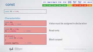 const
const PI;
PI = 3.14; // ERROR
const PI = 3.14;
PI = 3.14159; // ERROR
const PI = 3.14;
Value must be assigned in declaration
Read-only
Block scoped
if (true) {
const PI = 3.14;
}
console.log(PI); // ERROR
Characteristics
 
