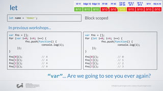 let
var fns = [];
for (var i=0; i<4; i++) {
fns.push(function() {
console.log(i);
});
}
fns[0](); // 4
fns[1](); // 4
fns[2](); // 4
fns[3](); // 4
var fns = [];
for (let i=0; i<4; i++) {
fns.push(function() {
console.log(i);
});
}
fns[0](); // 0
fns[1](); // 1
fns[2](); // 2
fns[3](); // 3
Block scopedlet name = 'Homer';
In previous workshops...
“var”... Are we going to see you ever again?
 