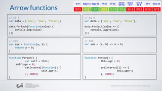 Arrow functions
// ES5
var sum = function(a, b) {
return a + b;
}
// ES6
var sum = (a, b) => a + b;
function Person() {
this.age = 0;
setInterval(() => {
this.age++;
}, 1000);
}
function Person() {
var self = this;
self.age = 0;
setInterval(function() {
self.age++;
}, 1000);
}
// ES 5
var data = ['one', 'two', 'three'];
data.forEach(function(value) {
console.log(value)
});
// ES 6
var data = ['one', 'two', 'three'];
data.forEach(value => {
console.log(value);
});
 
