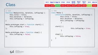 Class
// ES6
class Media {
constructor(title, duration, isPlaying) {
this.title = title;
this.duration = duration;
this.isPlaying = isPlaying;
}
start() {
this.isPlaying = true;
}
stop() {
this.isPlaying = false;
}
}
// ES5
function Media(title, duration, isPlaying) {
this.title = title;
this.duration = duration;
this.isPlaying = isPlaying;
}
Media.prototype.start = function start() {
this.isPlaying = true;
};
Media.prototype.stop = function stop() {
this.isPlaying = false;
};
 