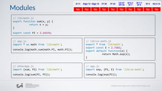 Modules
// lib/math.js
export function sum(x, y) {
return x + y;
}
export const PI = 3.14159;
// lib/ux-math.js
export * from 'lib/math';
export const E = 2.7182;
export default function(x) {
return Math.exp(x);
}
// app.js
import * as math from 'lib/math';
console.log(math.sum(math.PI, math.PI));
// otherApp.js
import {sum, PI} from 'lib/math';
console.log(sum(PI, PI));
// app.js
import exp, {PI, E} from 'lib/ux-math';
console.log(exp(PI));
 