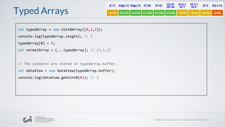 Typed Arrays
let typedArray = new Uint8Array([0,1,2]);
console.log(typedArray.length); // 3
typedArray[0] = 5;
let normalArray = [...typedArray]; // [5,1,2]
// The elements are stored in typedArray.buffer.
let dataView = new DataView(typedArray.buffer);
console.log(dataView.getUint8(0)); // 5
 