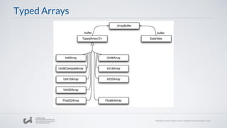 Typed Arrays
 