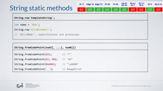 String static methods
let name = 'Bob';
String.raw`Hin${name}!`;
// 'HinBob!', substitutions are processed.
String.raw`templateString`;
String.fromCodePoint(42); // "*"
String.fromCodePoint(65, 90); // "AZ"
String.fromCodePoint(0x404); // "u0404"
String.fromCodePoint('_'); // RangeError
String.fromCodePoint(num1[, ...[, numN]])
 