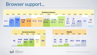 Browser support...
 