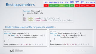 Rest parameters
function f(x, ...y) {
console.log(x, y);
}
f(3, 'hello', true); // 3, ['hello', true]
f(3, 'hello', true, false); // 3, ['hello', true, false]
// ES 5
function logAllArguments() {
for (var i=0; i < arguments.length; i++) {
console.log(arguments[i]);
}
}
logAllArguments(1, 2, 3, 4, 5); // 1 2 3 4 5
// ES 6
function logAllArguments(...args) {
for (var i=0; i < args.length; i++) {
console.log(args[i]);
}
}
logAllArguments(1, 2, 3, 4, 5); // 1 2 3 4 5
Could replace usage of the ‘arguments’ variable...
 