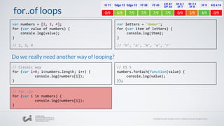 for..of loops
var numbers = [2, 3, 4];
for (var value of numbers) {
console.log(value);
}
// 2, 3, 4
var letters = 'Homer';
for (var item of letters) {
console.log(item);
}
// 'H', 'o', 'm', 'e', 'r'
Do we really need another way of looping?
// Classic way
for (var i=0; i<numbers.length; i++) {
console.log(numbers[i]);
}
// ES 5
numbers.forEach(function(value) {
console.log(value);
});
// for..in
for (var i in numbers) {
console.log(numbers[i]);
}
 