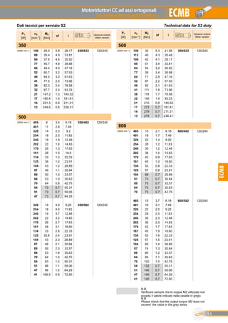 Motoriduttori CC ad assi ortogonali
DC Helical bevel gearmotors
L5
ECMB
ECMB
Technical data for S2 dutyDati tecnici per servizio S2
P1
[W]
n2
[min-1]
M2
[Nm]
sf i Versione motore
Motor version
P1
[W]
n2
[min-1]
M2
[Nm]
sf i Versione motore
Motor version
350
(3000 min-1) 106 29.5 5.8 28.17 250/633 120/240
89 35.4 4.9 33.81
84 37.6 4.6 35.92
77 40.7 4.8 38.88
64 49.4 4.0 47.16
52 60.7 3.2 57.93
49 64.5 3.0 61.63
41 77.5 2.5 73.96
38 82.3 2.4 78.58
32 97.7 2.0 93.33
21 147.2 1.3 140.52
17 190.4 1.0 181.81
14 221.3 0.9 211.31
13 249.6 0.8 238.31
500
(3000 min-1) 485 9 3.4 6.18 350/402 120/240
401 11 2.8 7.49
326 14 2.3 9.2
254 18 2.0 11.83
240 19 1.9 12.48
202 22 1.6 14.83
170 26 1.3 17.63
161 28 1.5 18.6
134 33 1.3 22.33
125 36 1.2 23.91
104 43 1.2 28.89
97 46 1.1 30.84
89 50 1.0 33.57
84 53 1.0 35.63
70 64 0.8 42.75
54 73 0.7 55.31
51 73 0.7 59.06
47 73 0.7 64.29
326 14 4.0 9.20 350/502 120/240
254 18 4.0 11.83
240 19 3.7 12.48
202 22 3.2 14.83
170 26 2.7 17.63
161 28 3.1 18.60
134 33 2.6 22.33
125 35.8 2.4 23.91
104 43 2.3 28.89
97 46 2.1 30.84
89 50 2.0 33.57
84 53 1.8 35.63
70 64 1.5 42.75
54 83 1.2 55.31
51 88 1.1 59.06
47 96 1.0 64.29
41 108.5 0.9 72.50
500
(3000 min-1) 139 32 5.3 21.56 350/633 120/240
113 40 4.3 26.48
106 42 4.1 28.17
89 51 3.4 33.81
84 54 3.2 35.92
77 58 3.4 38.88
64 71 2.8 47.16
52 87 2.2 57.93
49 92 2.1 61.63
41 111 1.8 73.96
38 118 1.7 78.58
32 140 1.4 93.33
21 210 0.9 140.52
17 272 0.7 181.81
14 279 0.7 211.31
13 279 0.7 238.31
800
(3000 min-1) 485 15 2.1 6.18 600/402 120/240
401 18 1.7 7.49
326 22 1.4 9.20
254 28 1.2 11.83
240 30 1.2 12.48
202 36 1.0 14.83
170 42 0.8 17.63
161 45 1.0 18.60
134 53 0.8 22.33
125 57 0.8 23.91
104 69 0.7 28.89
97 73 0.7 30.84
89 73 0.7 33.57
84 73 0.7 35.63
70 73 0.7 42.75
485 15 3.7 6.18 600/502 120/240
401 18 3.1 7.49
326 22 2.5 9.20
254 28 2.5 11.83
240 30 2.3 12.48
202 36 2.0 14.83
170 42 1.7 17.63
161 45 1.9 18.60
134 53 1.6 22.33
125 57 1.5 23.91
104 69 1.4 28.89
97 74 1.3 30.84
89 80 1.2 33.57
84 85 1.1 35.63
70 102 1.0 42.75
54 132 0.7 55.31
51 140 0.7 59.06
47 140 0.7 64.29
41 140 0.7 72.50
N.B.
Verificare sempre che la coppia M2 utilizzata non
ecceda il valore indicato nelle caselle in grigio
N.B.
Please check that the output torque M2 does not
exceed the value in the grey areas
 