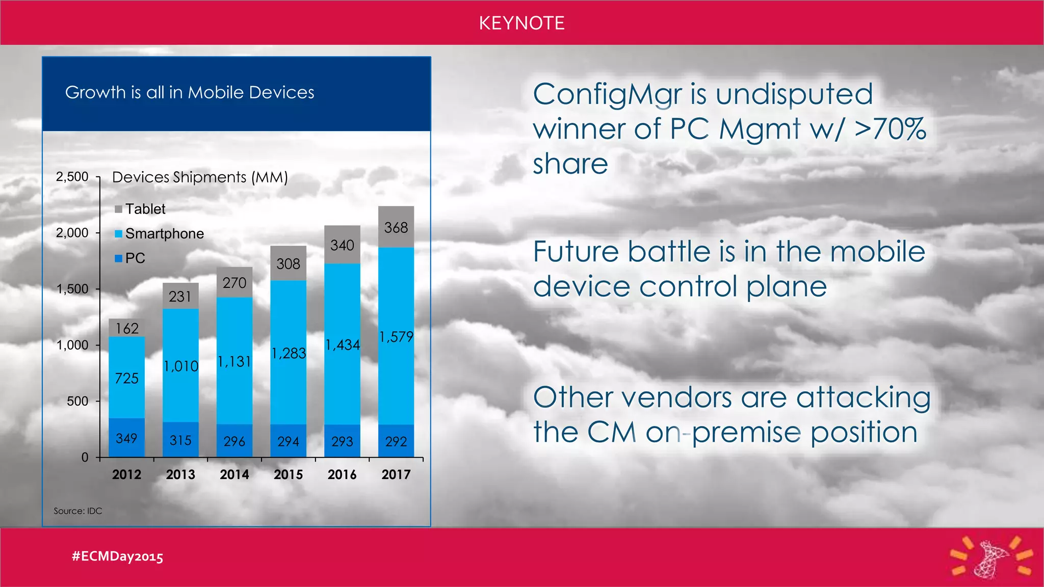 KEYNOTE
Other vendors are attacking
the CM on-premise position
Growth is all in Mobile Devices
349 315 296 294 293 292
725
1,010 1,131
1,283
1,434
1,579
162
231
270
308
340
368
0
500
1,000
1,500
2,000
2,500
2012 2013 2014 2015 2016 2017
Tablet
Smartphone
PC
Devices Shipments (MM)
Source: IDC
ConfigMgr is undisputed
winner of PC Mgmt w/ >70%
share
Future battle is in the mobile
device control plane
#ECMDay2015
 