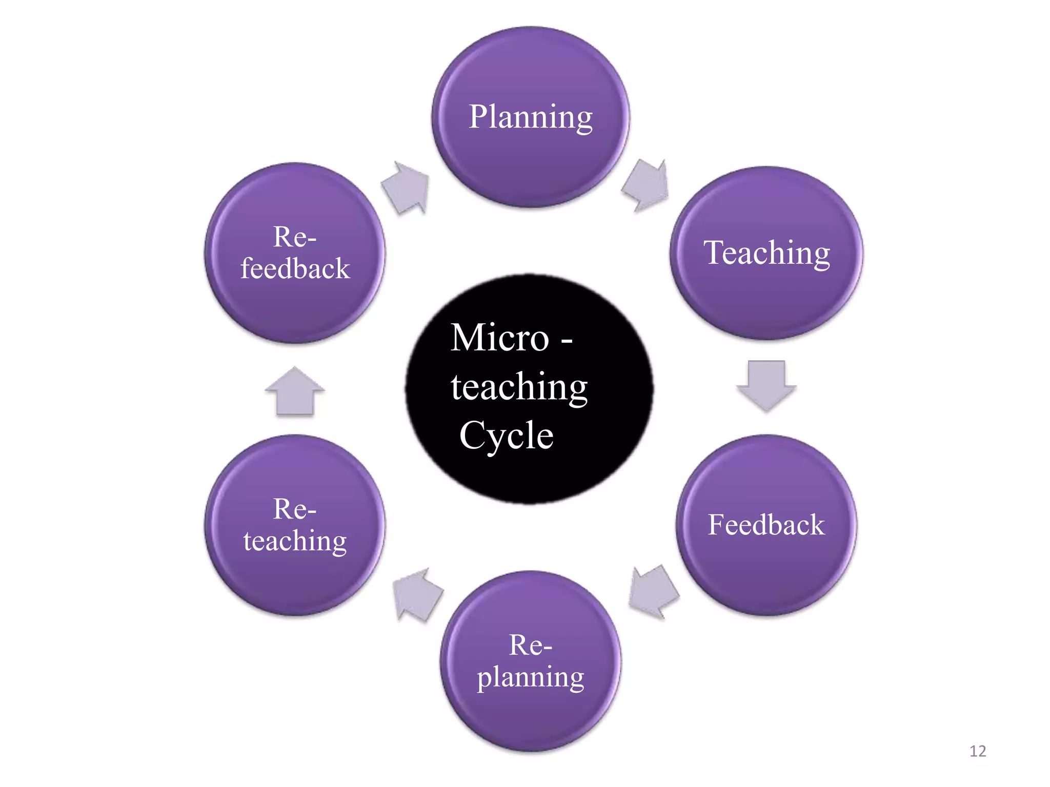12
Planning
Teaching
Feedback
Re-
planning
Re-
teaching
Re-
feedback
Micro -
teaching
Cycle
 