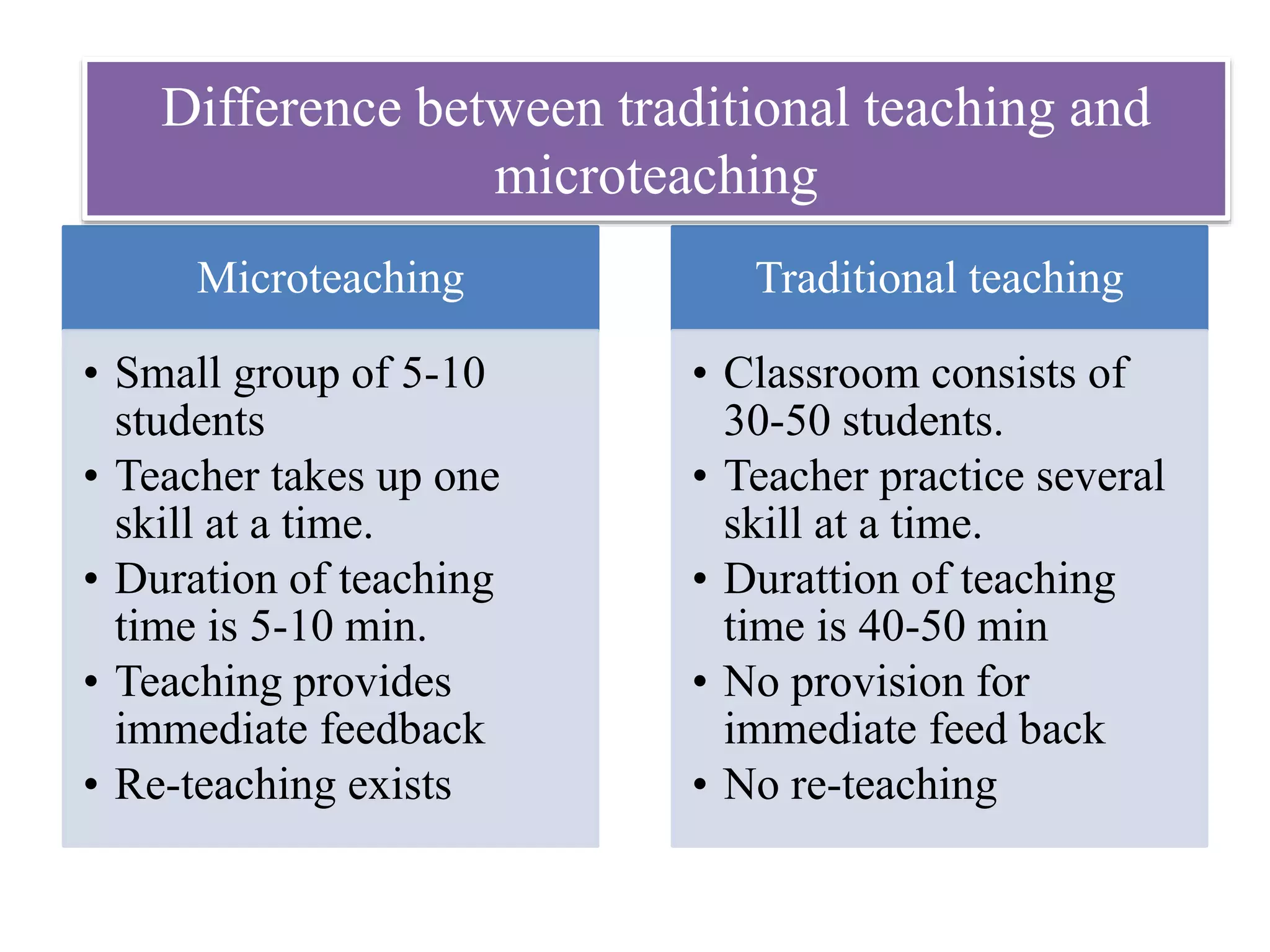 Microteaching
• Small group of 5-10
students
• Teacher takes up one
skill at a time.
• Duration of teaching
time is 5-10 min.
• Teaching provides
immediate feedback
• Re-teaching exists
Traditional teaching
• Classroom consists of
30-50 students.
• Teacher practice several
skill at a time.
• Durattion of teaching
time is 40-50 min
• No provision for
immediate feed back
• No re-teaching
Difference between traditional teaching and
microteaching
 