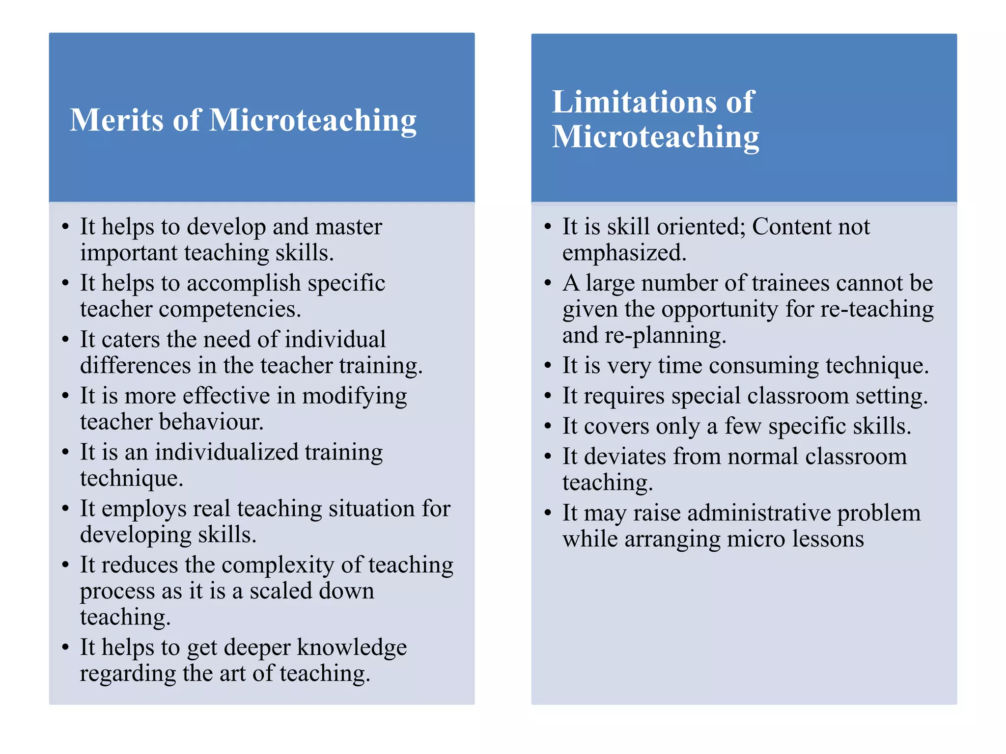 Merits of Microteaching
• It helps to develop and master
important teaching skills.
• It helps to accomplish specific
teacher competencies.
• It caters the need of individual
differences in the teacher training.
• It is more effective in modifying
teacher behaviour.
• It is an individualized training
technique.
• It employs real teaching situation for
developing skills.
• It reduces the complexity of teaching
process as it is a scaled down
teaching.
• It helps to get deeper knowledge
regarding the art of teaching.
Limitations of
Microteaching
• It is skill oriented; Content not
emphasized.
• A large number of trainees cannot be
given the opportunity for re-teaching
and re-planning.
• It is very time consuming technique.
• It requires special classroom setting.
• It covers only a few specific skills.
• It deviates from normal classroom
teaching.
• It may raise administrative problem
while arranging micro lessons
 