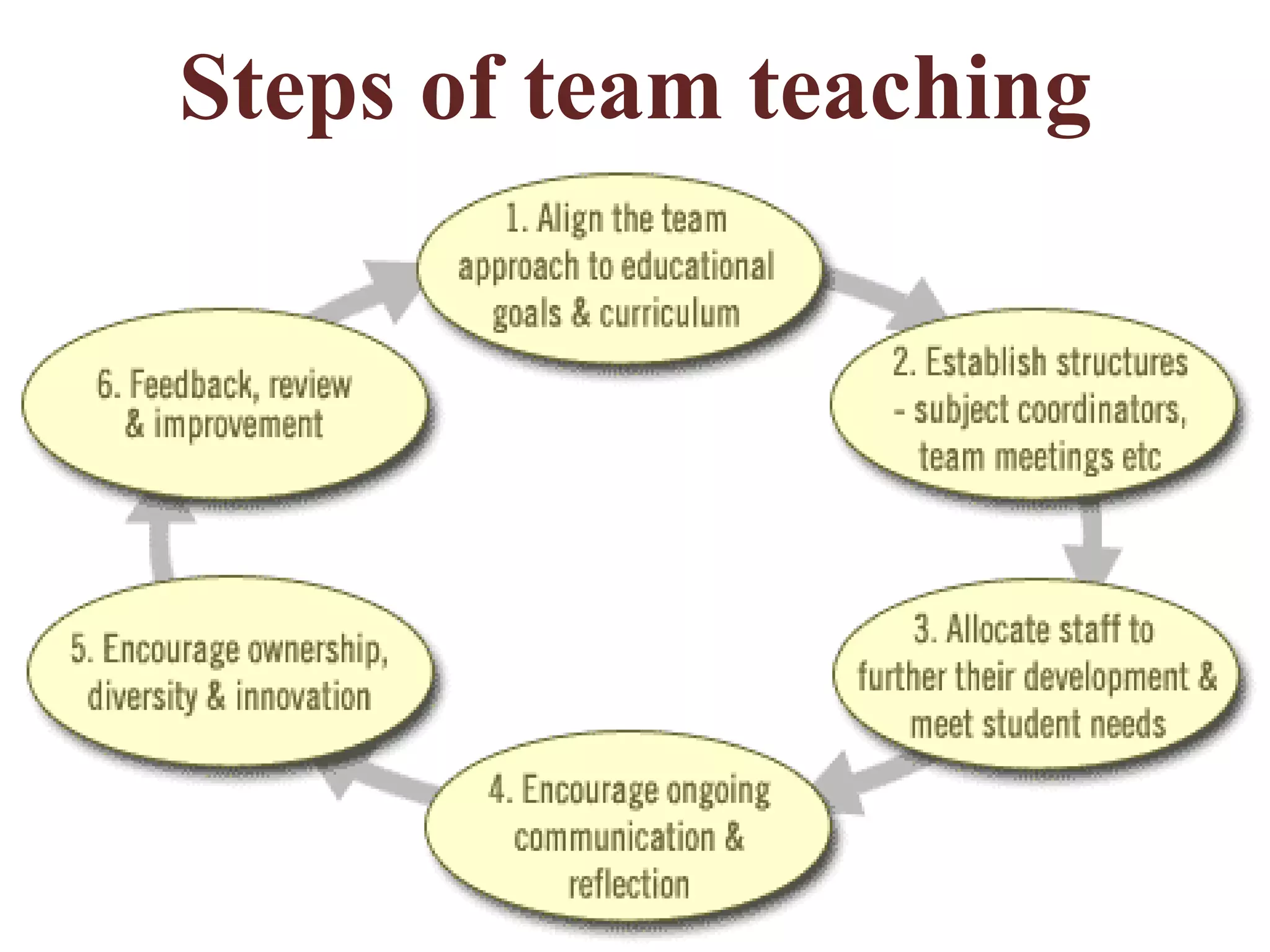 Steps of team teaching
 
