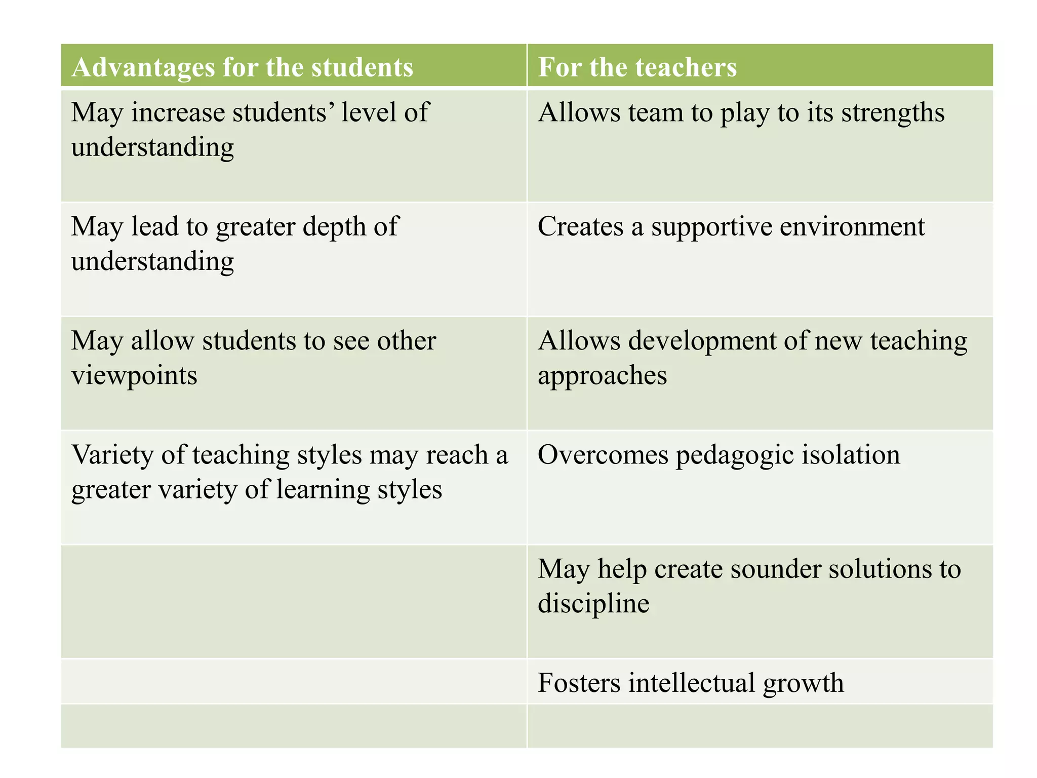 Advantages for the students For the teachers
May increase students’ level of
understanding
Allows team to play to its strengths
May lead to greater depth of
understanding
Creates a supportive environment
May allow students to see other
viewpoints
Allows development of new teaching
approaches
Variety of teaching styles may reach a
greater variety of learning styles
Overcomes pedagogic isolation
May help create sounder solutions to
discipline
Fosters intellectual growth
 