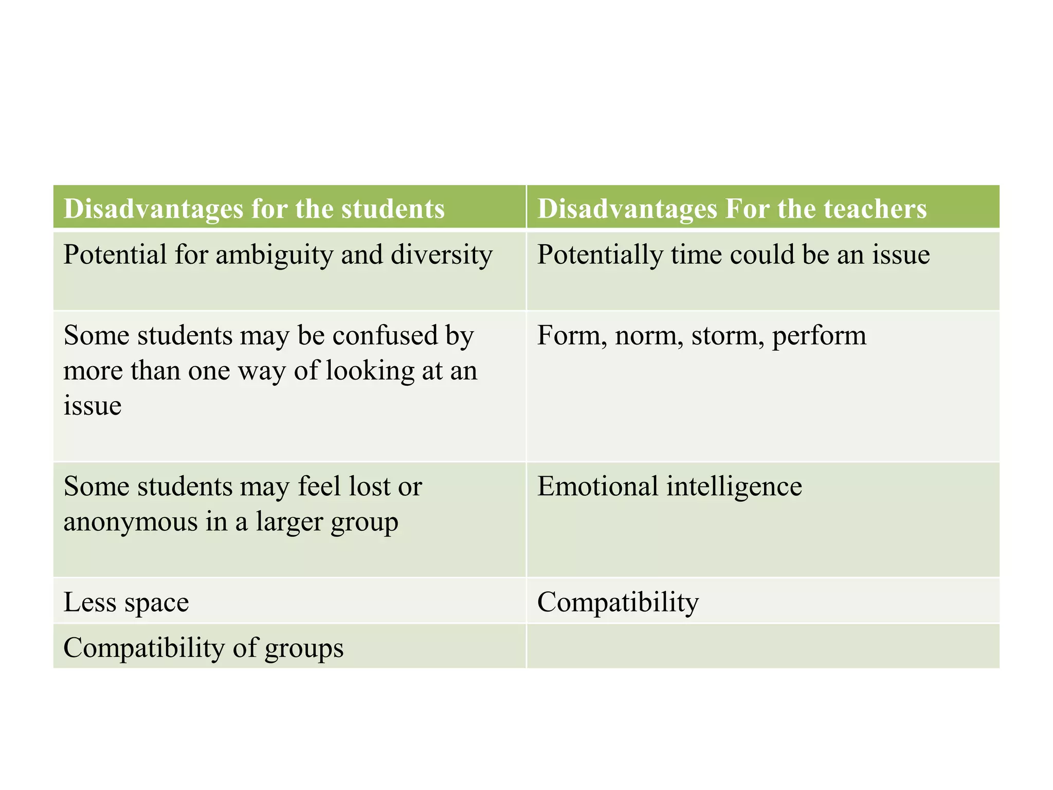 Disadvantages for the students Disadvantages For the teachers
Potential for ambiguity and diversity Potentially time could be an issue
Some students may be confused by
more than one way of looking at an
issue
Form, norm, storm, perform
Some students may feel lost or
anonymous in a larger group
Emotional intelligence
Less space Compatibility
Compatibility of groups
 