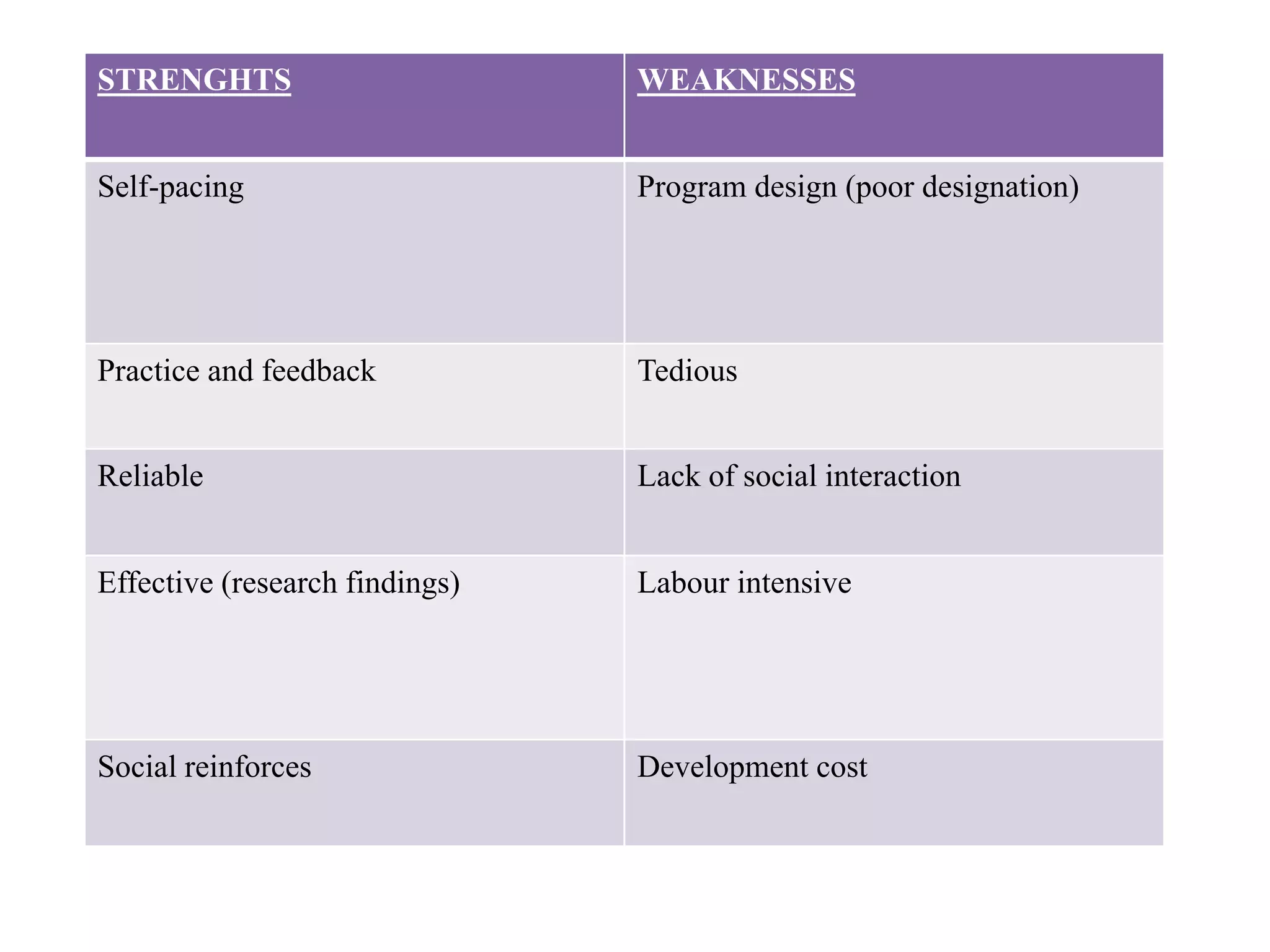 STRENGHTS WEAKNESSES
Self-pacing Program design (poor designation)
Practice and feedback Tedious
Reliable Lack of social interaction
Effective (research findings) Labour intensive
Social reinforces Development cost
 