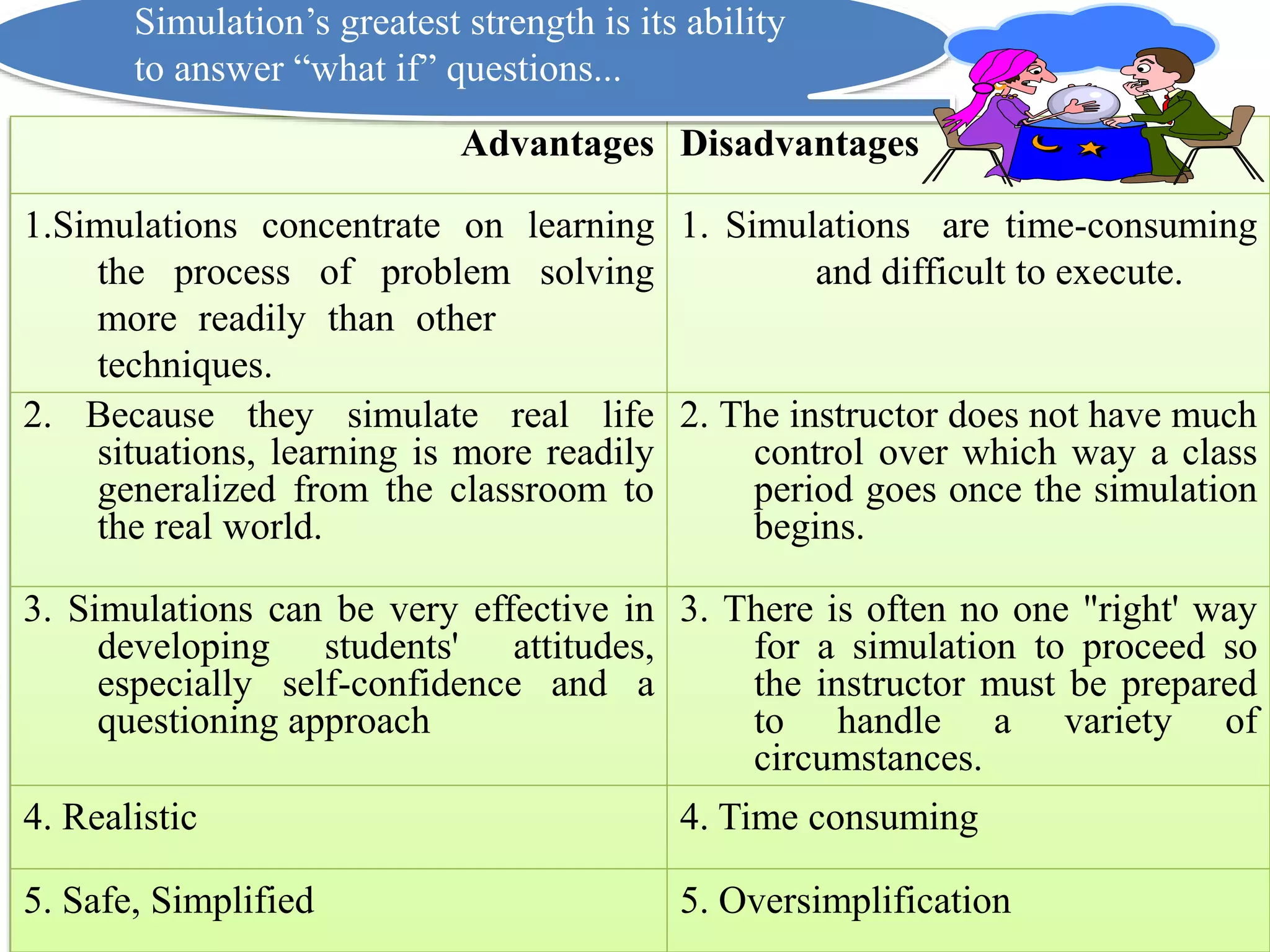 DisadvantagesAdvantages
1. Simulations are time-consuming
and difficult to execute.
1.Simulations concentrate on learning
the process of problem solving
more readily than other
techniques.
2. The instructor does not have much
control over which way a class
period goes once the simulation
begins.
2. Because they simulate real life
situations, learning is more readily
generalized from the classroom to
the real world.
3. There is often no one "right' way
for a simulation to proceed so
the instructor must be prepared
to handle a variety of
circumstances.
3. Simulations can be very effective in
developing students' attitudes,
especially self-confidence and a
questioning approach
4. Time consuming4. Realistic
5. Oversimplification5. Safe, Simplified
Simulation’s greatest strength is its ability
to answer “what if” questions...
 