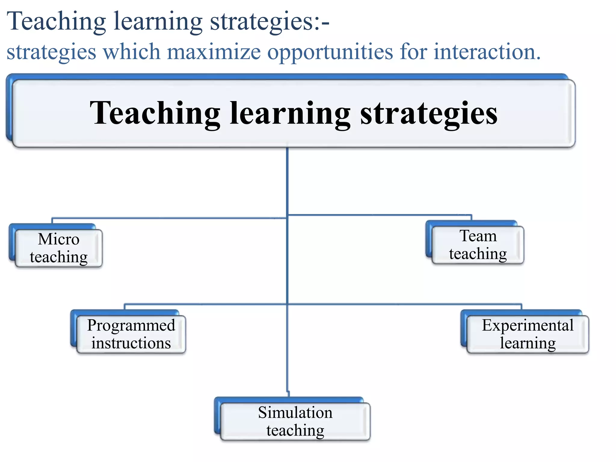 Teaching learning strategies
Micro
teaching
Programmed
instructions
Simulation
teaching
Team
teaching
Experimental
learning
Teaching learning strategies:-
strategies which maximize opportunities for interaction.
 