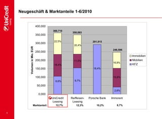 4
Neugeschäft & Marktanteile 1-6/2010
0,000
50,000
100,000
150,000
200,000
250,000
300,000
350,000
400,000
UniCredit
Leasing
(Austria)
Raiffeisen-
Leasing
Porsche Bank Immorent
VolumeninMio.EUR
Immobilien
Mobilien
KFZ
360,710
350,093
291,915
246,596
22,5%
6,6%
18,4%
20,4%
11,5%
9,7%
18,4%
16,8%
15,8%
2,6%
Marktanteil: 12,7% 12,3% 10,2% 8,7%
 