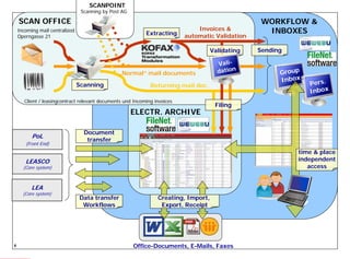 8
WORKFLOW &
INBOXES
Group
Inbox
Pers.
Inbox
time & place
independent
access
Creating, Import,
Export, Receipt
Office-Documents, E-Mails, Faxes
PoL
(Front End)
LEA
(Core system)
LEASCO
(Core system)
Document
transfer
Data transfer
Workflows
8
Beschlagworten
Ablegen
Incoming mail centralized
Operngasse 21
SCAN OFFICE
SCANPOINT
Invoices &
automatic Validation
Returning mail doc.
„Normal“ mail documents
Scanning
Extracting
Validating
Vali-
dation
Client / leasingcontract relevant documents und Incoming invoices
ELECTR. ARCHIVE
Scanning by Post AG
Filing
Sending
 