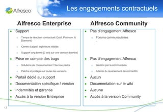 Les engagements contractuels

          Alfresco Enterprise                                        Alfresco Community
     ●   Support                                                 ●   Pas d’engagement Alfresco
         o   Temps de réaction contractuel (Gold, Platinum, &        o Forums communautaires
             Diamond)                                                  .

         o   Centre d’appel, ingénieurs dédiés

         o   Support long terme (3 ans sur une version donnée)

     ●   Prise en compte des bugs                                ●   Pas d’engagement Alfresco
         o   Solutions de contournement / Service packs              o   Gestion par la communauté

         o   Patchs et portage sur toutes les versions               o   Attente du reversement des correctifs

     ●   Portail dédié au support                                ●   Aucun
     ●   Documentation spécifique / version                      ●   Documentation sur le wiki
     ●   Indemnités et garantie                                  ●   Aucune
     ●   Accès à la version Entreprise                           ●   Accès à la version Community

12
 