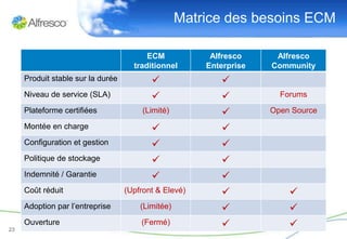Matrice des besoins ECM

                                         ECM            Alfresco     Alfresco
                                     traditionnel      Enterprise   Community
     Produit stable sur la durée                         
     Niveau de service (SLA)                                        Forums

     Plateforme certifiées              (Limité)                   Open Source

     Montée en charge                                    
     Configuration et gestion                            
     Politique de stockage                               
     Indemnité / Garantie                                
     Coût réduit                   (Upfront & Elevé)                   
     Adoption par l’entreprise         (Limitée)                       
23
     Ouverture                         (Fermé)                         
 
