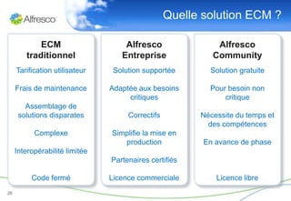 Quelle solution ECM ?

            ECM                     Alfresco                Alfresco
        traditionnel               Entreprise              Community
     Tarification utilisateur    Solution supportée       Solution gratuite

     Frais de maintenance       Adaptée aux besoins       Pour besoin non
                                     critiques                critique
        Assemblage de
      solutions disparates           Correctifs         Nécessite du temps et
                                                          des compétences
           Complexe             Simplifie la mise en
                                   production            En avance de phase
     Interopérabilité limitée
                                Partenaires certifiés

          Code fermé            Licence commerciale         Licence libre
26
 