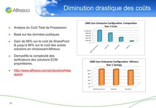 Diminution drastique des coûts

●    Analyse du Coût Total de Possession

●    Basé sur les données publiques

●    Gain de 89% sur le coût de SharePoint
     & jusqu’à 96% sur le coût des autres
     solutions en choisissant Alfresco

●    Demystifie la complexité des
     tarifications des solutions ECM
     propriétaires.

●    http://www.alfresco.com/products/whitep
     apers/




29
 