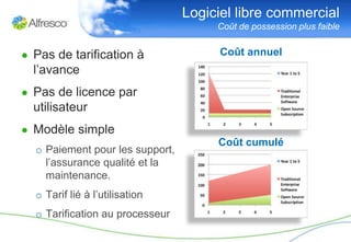 Logiciel libre commercial
                                      Coût de possession plus faible


● Pas de tarification à                Coût annuel
  l’avance
● Pas de licence par
  utilisateur
● Modèle simple
                                      Coût cumulé
  o Paiement pour les support,
    l’assurance qualité et la
    maintenance.
  o Tarif lié à l’utilisation
  o Tarification au processeur
 