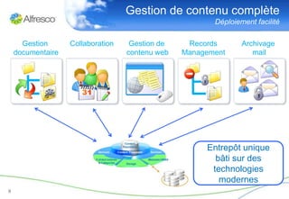 Gestion de contenu complète
                                                        Déploiement facilité

      Gestion      Collaboration    Gestion de    Records       Archivage
    documentaire                   contenu web   Management        mail




                                                      Entrepôt unique
                                                        bâti sur des
                                                       technologies
                                                         modernes
8
 