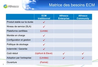 Matrice des besoins ECM

                                        ECM            Alfresco     Alfresco
                                    traditionnel      Enterprise   Community
    Produit stable sur la durée          
    Niveau de service (SLA)              
    Plateforme certifiées              (Limité)

    Montée en charge                     
    Configuration et gestion             
    Politique de stockage                
    Indemnité / Garantie                 
    Coût réduit                   (Upfront & Elevé)                  
    Adoption par l’entreprise         (Limitée)                      
    Ouverture                         (Fermé)
9
 