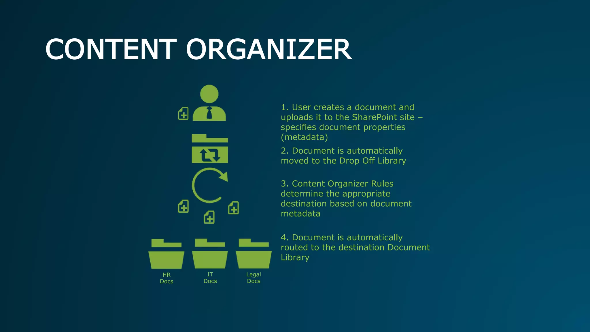 CONTENT ORGANIZER
1. User creates a document and
uploads it to the SharePoint site –
specifies document properties
(metadata)
2. Document is automatically
moved to the Drop Off Library
3. Content Organizer Rules
determine the appropriate
destination based on document
metadata
4. Document is automatically
routed to the destination Document
Library
HR
Docs
IT
Docs
Legal
Docs
 