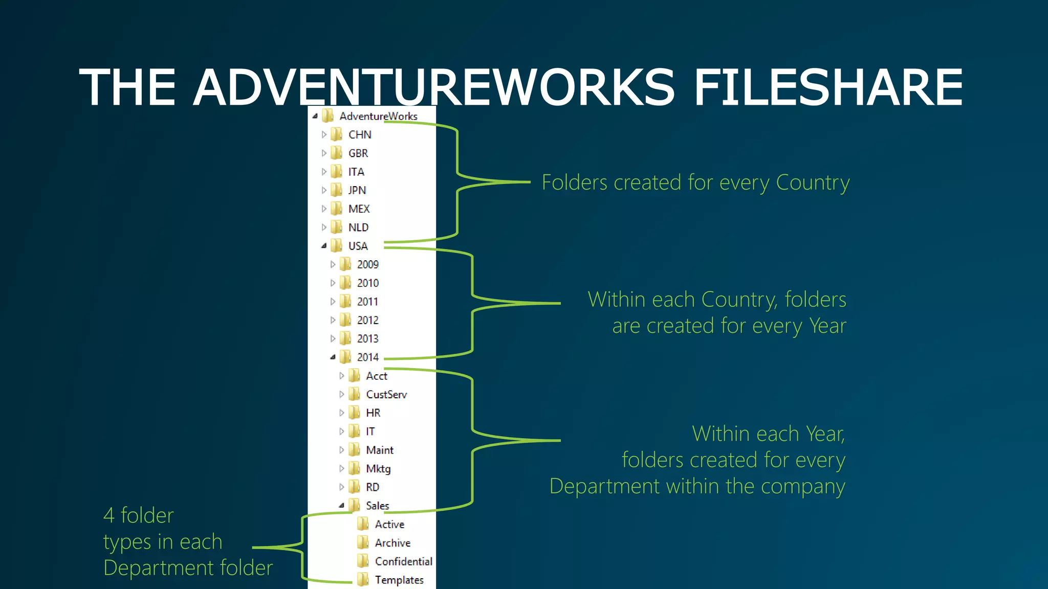 THE ADVENTUREWORKS FILESHARE
Folders created for every Country
Within each Country, folders
are created for every Year
4 folder
types in each
Department folder
Within each Year,
folders created for every
Department within the company
 