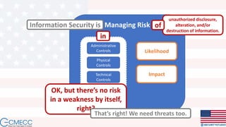 Managing Risk
Vulnerabilities
Administrative
Controls
Physical
Controls
Technical
Controls
Information Security is
OK, but there’s no risk
in a weakness by itself,
right?
That’s right! We need threats too.
in
unauthorized disclosure,
alteration, and/or
destruction of information.
of
Likelihood
Impact
 