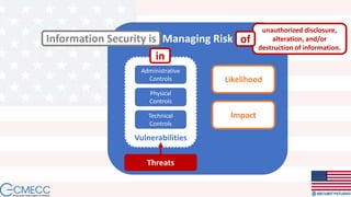 Managing Risk
Threats
Vulnerabilities
Administrative
Controls
Physical
Controls
Technical
Controls
Information Security is
Likelihood
Impact
in
unauthorized disclosure,
alteration, and/or
destruction of information.
of
 