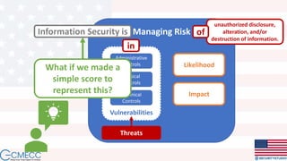 Managing Risk
Threats
Vulnerabilities
Administrative
Controls
Physical
Controls
Technical
Controls
Information Security is
Likelihood
Impact
in
unauthorized disclosure,
alteration, and/or
destruction of information.
of
What if we made a
simple score to
represent this?
 