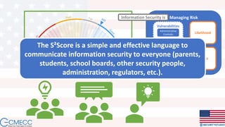 Managing Risk
Likelihood
Impact
Threats
Vulnerabilities
Administrative
Controls
Physical
Controls
Technical
Controls
Information Security is
The S²Score is a simple and effective language to
communicate information security to everyone (parents,
students, school boards, other security people,
administration, regulators, etc.).
 